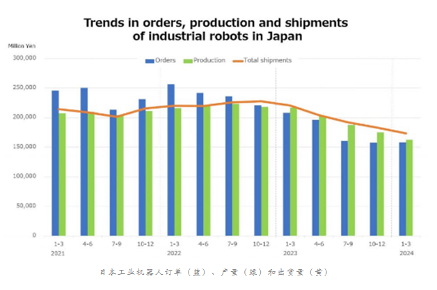 2024年第一季度日本工业机器人产量创10年来最大降幅