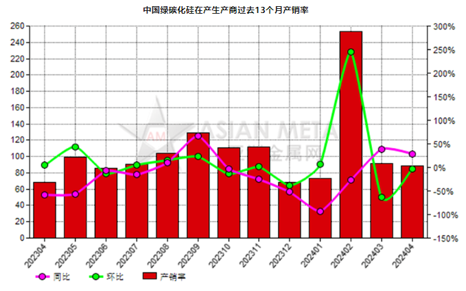4月份中国绿碳化硅生产商产销率同比增加29.02%