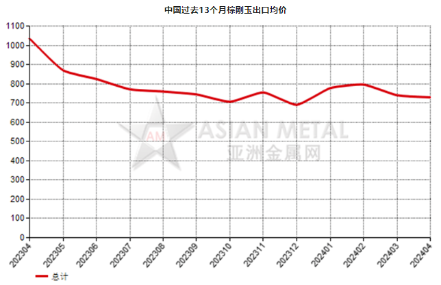 中国2024年4月份棕刚玉出口量环比下滑21.11%