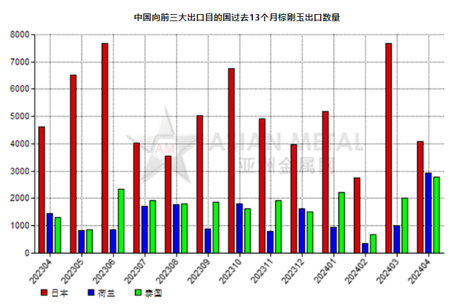 中国2024年4月份棕刚玉出口量环比下滑21.11%