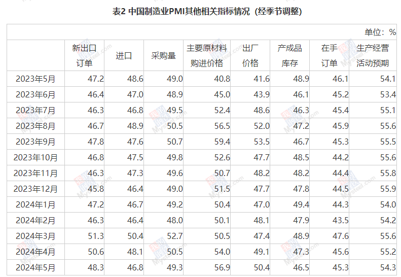 中国5月制造业PMI为49.5%，比上月下降0.9个百分点