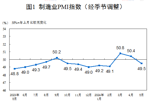 中国5月制造业PMI为49.5%，比上月下降0.9个百分点