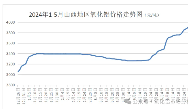 2024年5月份氧化铝市场分析