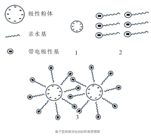 CMP抛光液中，SiO2磨料的分散稳定性很重要！