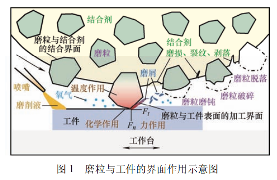 高被引综述推荐 | 磨粒工具的研究现状及发展趋势