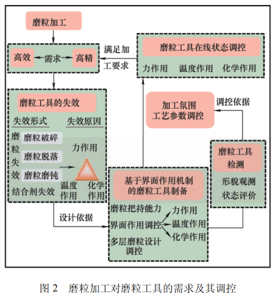 高被引综述推荐 | 磨粒工具的研究现状及发展趋势