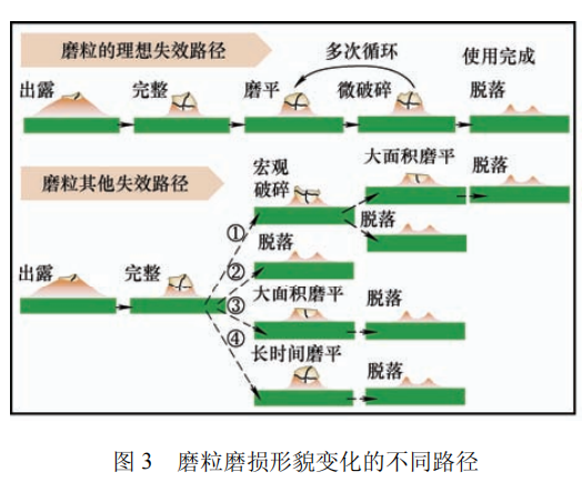 高被引综述推荐 | 磨粒工具的研究现状及发展趋势