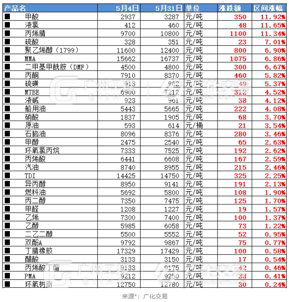 暴涨10000元/吨！6月涨价函来袭，超30种原料全面开涨！