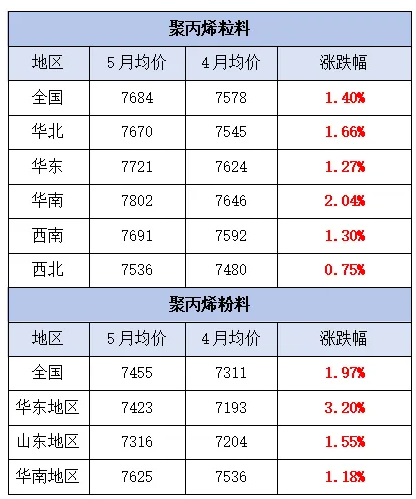 暴涨10000元/吨！6月涨价函来袭，超30种原料全面开涨！