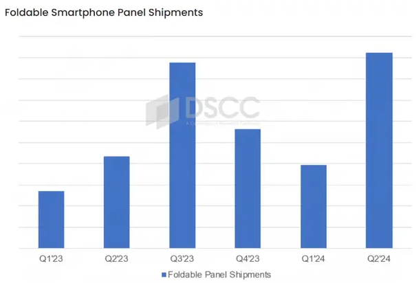 折叠手机面板出货量Q2预计增长113% 华为采购量第二