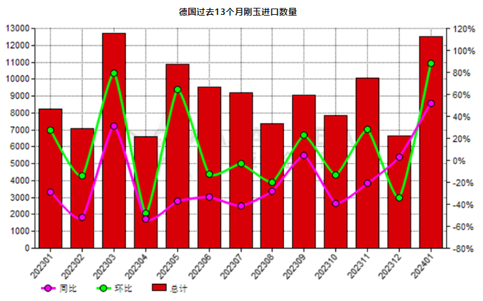 德国2024年1月份刚玉进口量环比上升88.27%