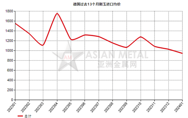 德国2024年1月份刚玉进口量环比上升88.27%