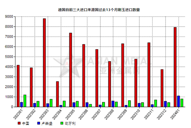 德国2024年1月份刚玉进口量环比上升88.27%