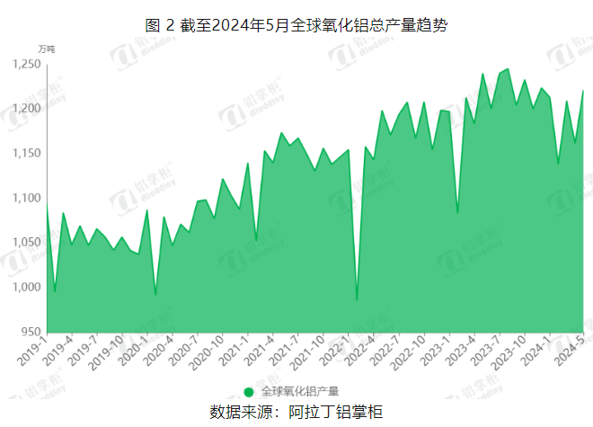 阿拉丁2024年5月全球氧化铝产能产量分析