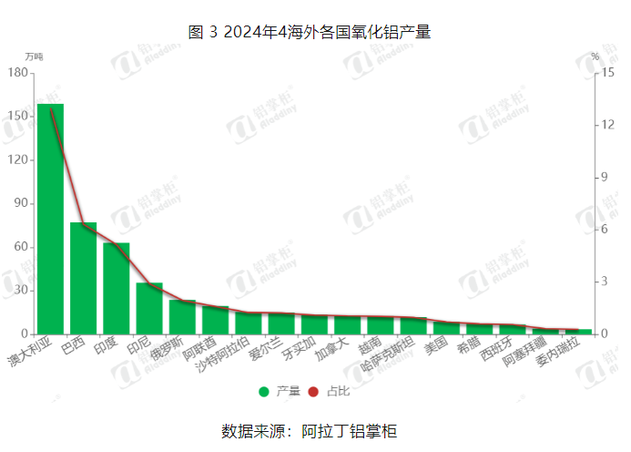 阿拉丁2024年5月全球氧化铝产能产量分析