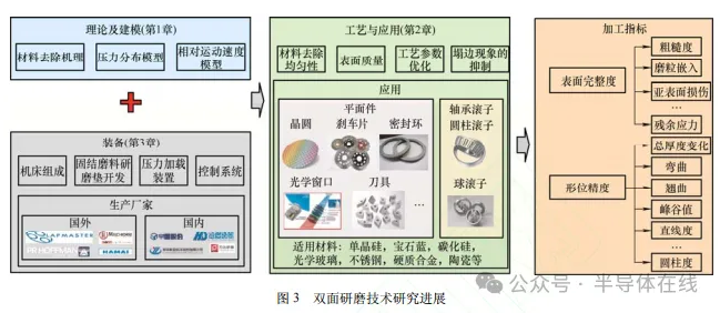 双面研磨技术研究现状与发展趋势