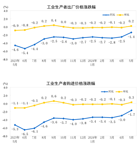 中国5月PPI同比下降1.4%，环比上涨0.2%