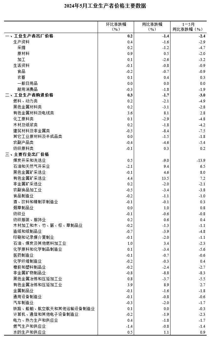 中国5月PPI同比下降1.4%，环比上涨0.2%