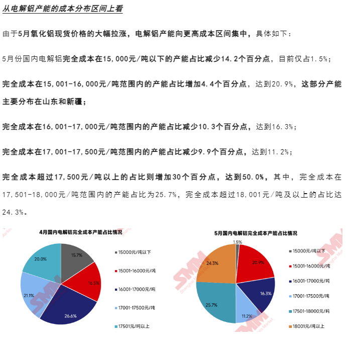 氧化铝价格暴涨！电解铝成本上涨！盈利下滑！