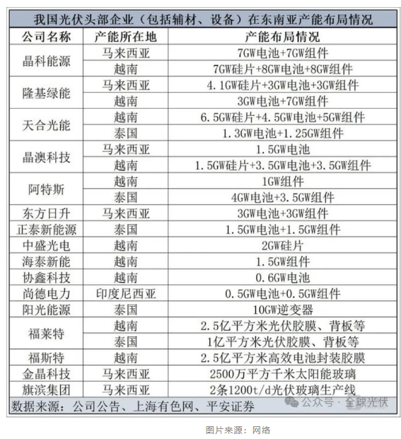 美国制定针对东南亚光伏的双反制裁，未来何去何从？