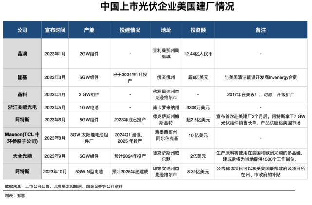 美国制定针对东南亚光伏的双反制裁，未来何去何从？