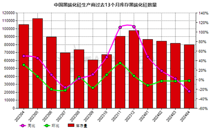 4月份中国黑碳化硅生产商库存量同比下滑24.19%