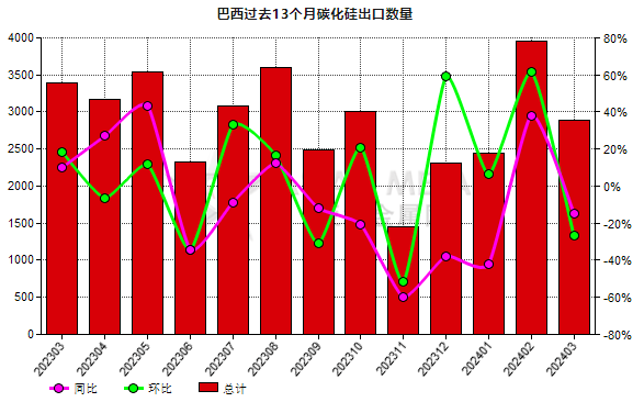 巴西2024年3月份碳化硅出口量环比下降26.94%