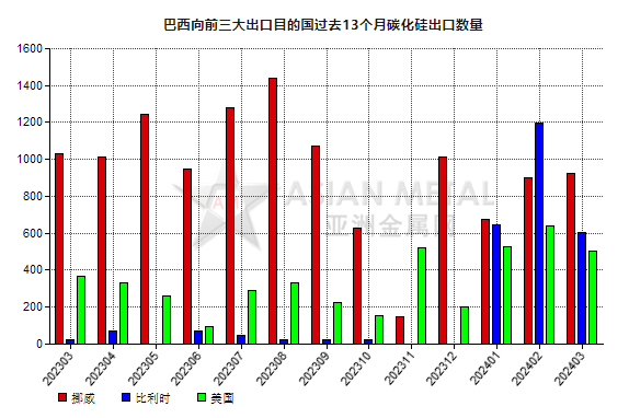 巴西2024年3月份碳化硅出口量环比下降26.94%