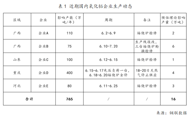 供应端频繁变动叠加需求提升 氧化铝价格易涨难跌