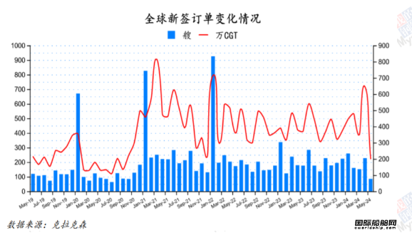 85艘！订单大跌船价齐涨！最新全球造船业月报出炉