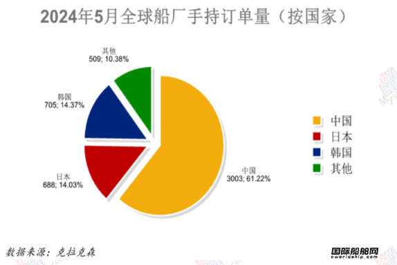 85艘！订单大跌船价齐涨！最新全球造船业月报出炉