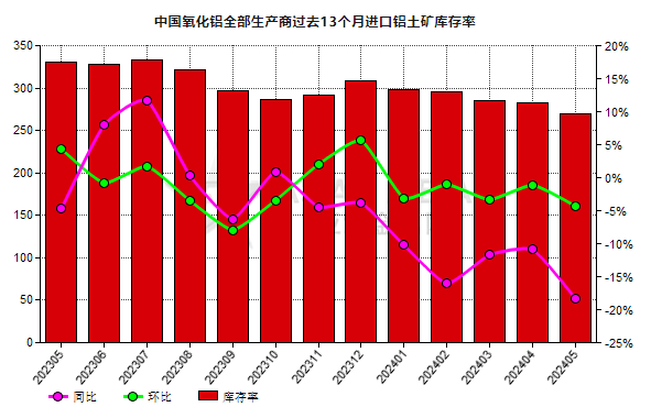 5月份中国氧化铝生产商进口铝土矿库存率同比降低18.25%