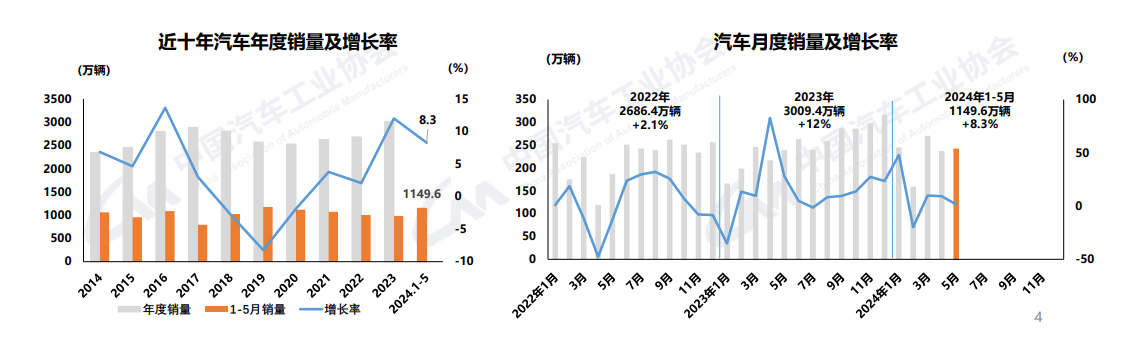 5月汽车产销量同比微增，整体运营面临压力