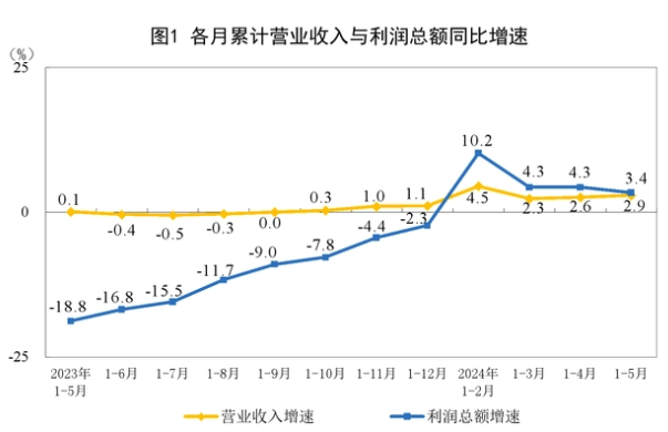 2.75万亿元！前5月工企利润同比增长3.4%，钢铁行业扭转连续3个月净亏损，5月盈利95亿元