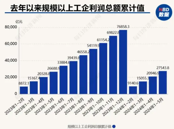 2.75万亿元！前5月工企利润同比增长3.4%，钢铁行业扭转连续3个月净亏损，5月盈利95亿元