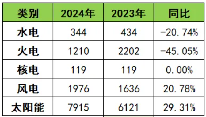 国家能源局发布：5月份光伏新增装机量19GW，同比增长48%