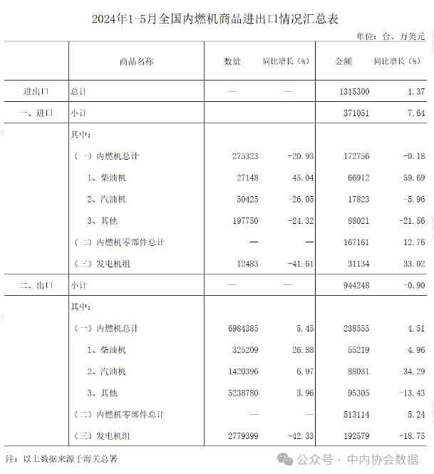 中内协：1-5月内燃机进出口总额131.53亿美元，同比增1.37%