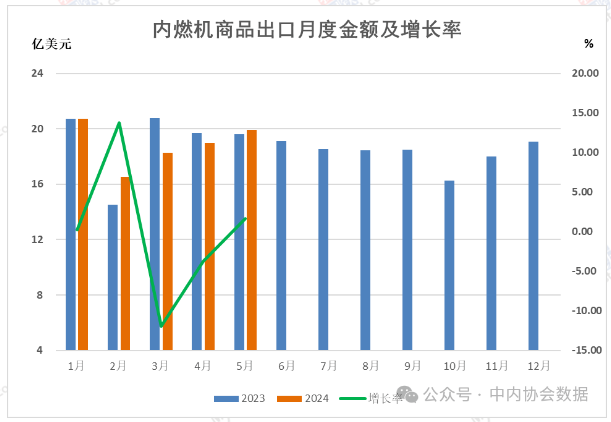 中内协：1-5月内燃机进出口总额131.53亿美元，同比增1.37%