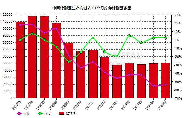 5月份中国棕刚玉生产商库存量同比降低53.55%