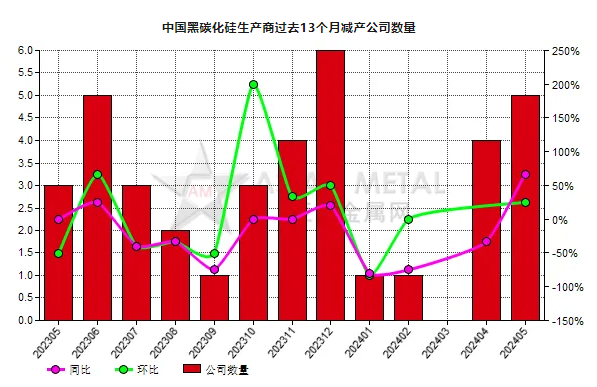 5月份中国5家黑碳化硅生产商减产