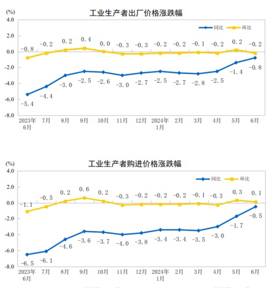 中国6月PPI同比下降0.8%，环比下降0.2%