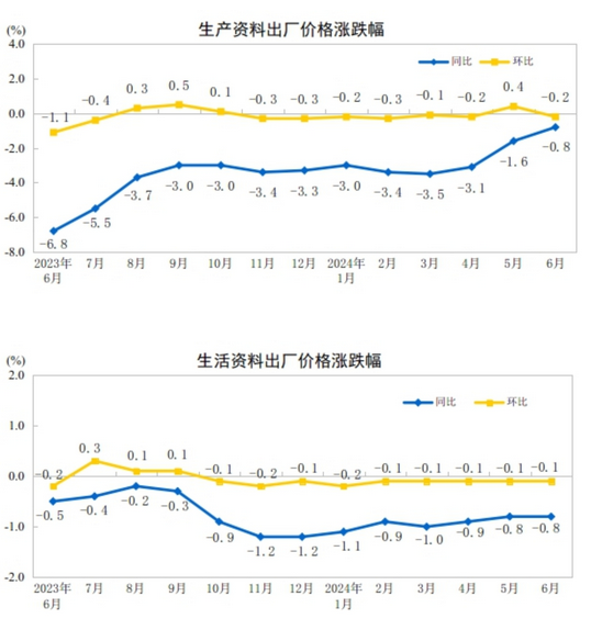 中国6月PPI同比下降0.8%，环比下降0.2%