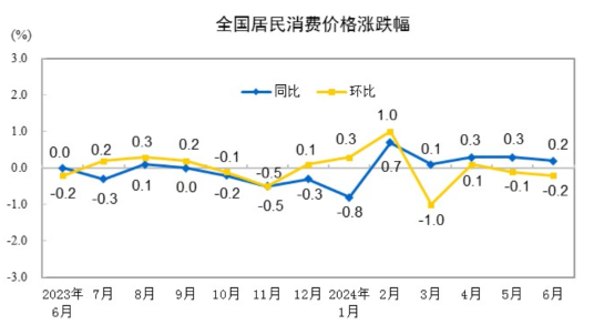 ​中国6月​中国6月CPI同比上涨0.2%，环比下降0.2%同比上涨0.2%，环比下降0.2%