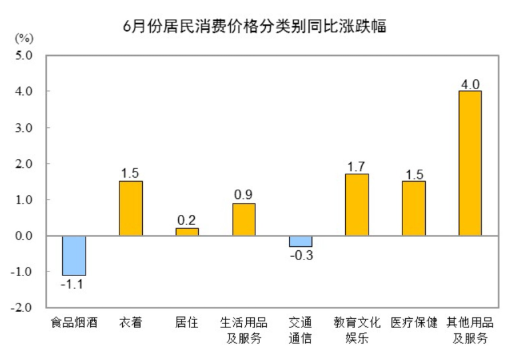 ​中国6月​中国6月CPI同比上涨0.2%，环比下降0.2%同比上涨0.2%，环比下降0.2%