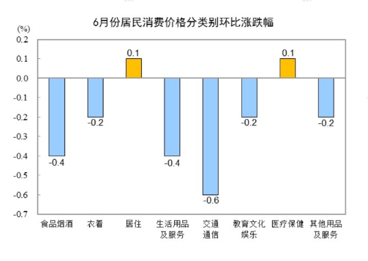 ​中国6月​中国6月CPI同比上涨0.2%，环比下降0.2%同比上涨0.2%，环比下降0.2%