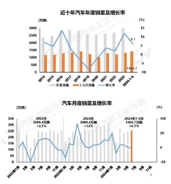 2024年上半年我国汽车产销同比实现双增长
