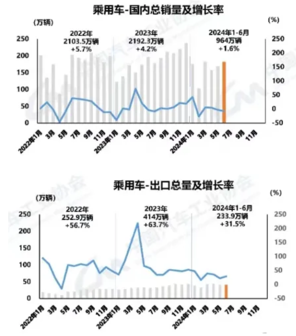 2024年上半年我国汽车产销同比实现双增长