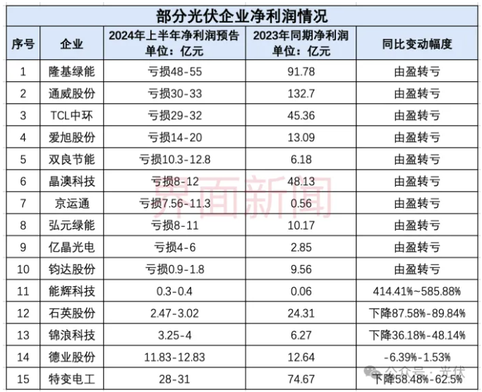 光伏成半年业绩下滑重灾区，十家公司亏了近200亿