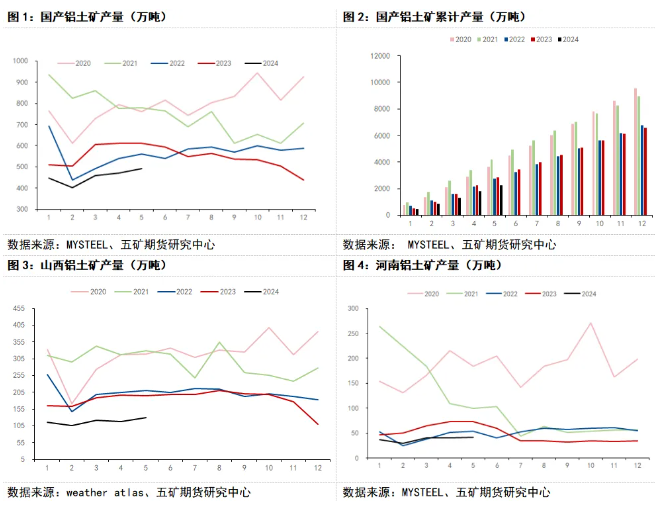 氧化铝：下半年铝土矿供需情况展望