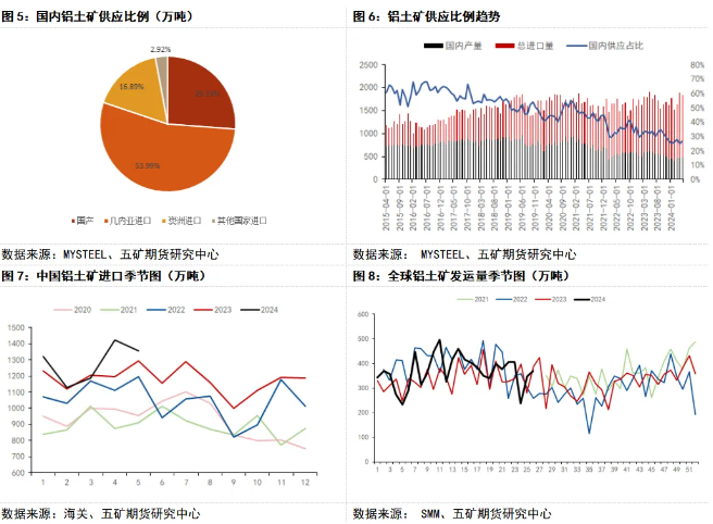 氧化铝：下半年铝土矿供需情况展望